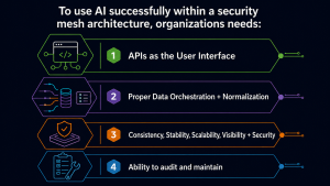 Infographic listing three AI security needs: 1 APIs as the User Interface, 2 Proper Data Orchestration + Normalization, 3 Consistency, Stability, Scalability + Security, with neon-outline icons.